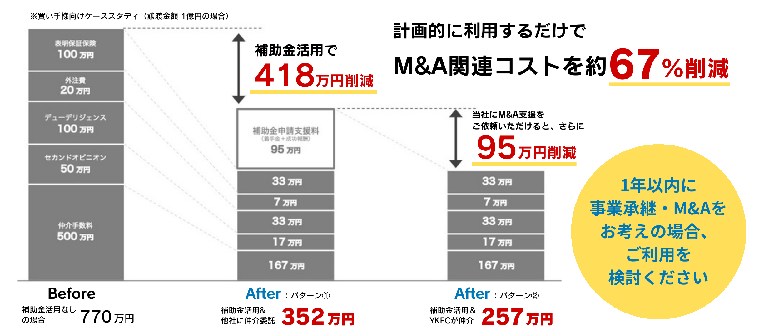 M&A関連コスト削減効果の試算グラフ(買い手向けケーススタディ、譲渡額1億円の場合)