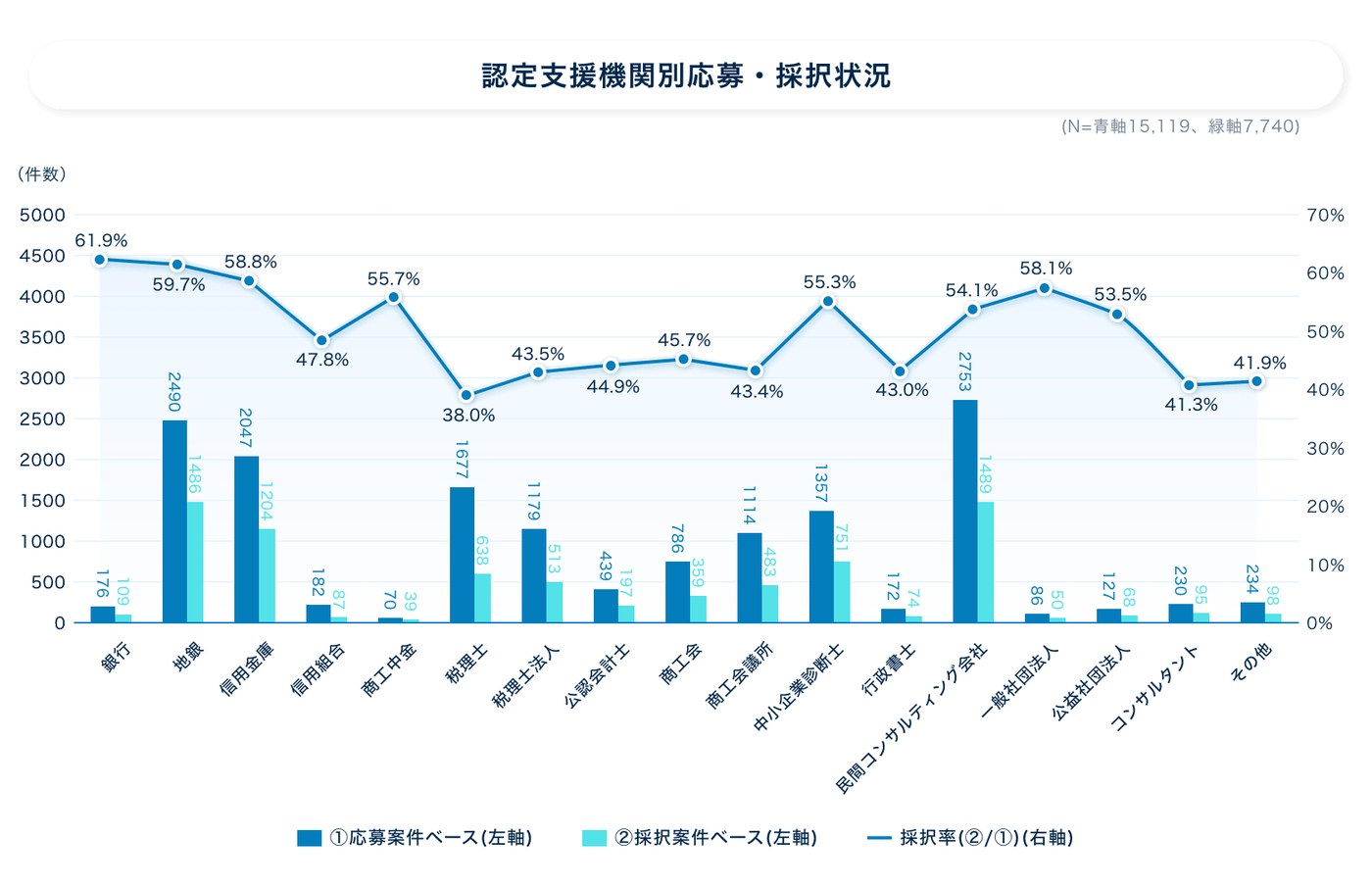 認定支援機関別の応募・採択状況。中小企業診断士の採択率は55.3%で、税理士38.0%、税理士法人43.5%、公認会計士44.9%などを上回る。